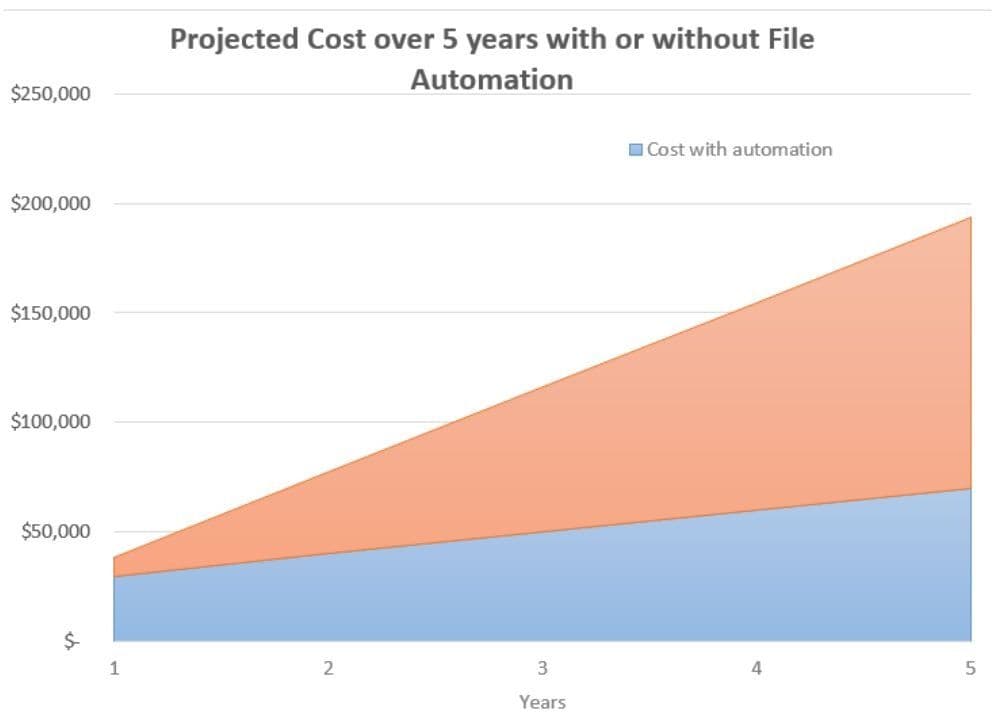 projected 5 year cost savings