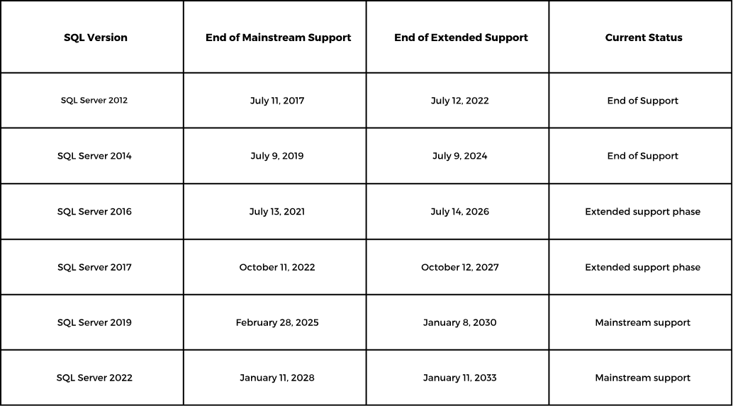 SQL server version key dates